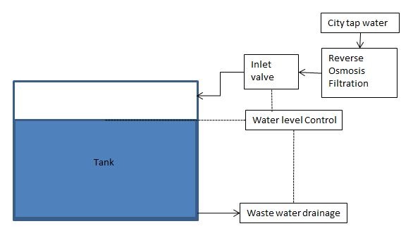 process diagram with RO filter