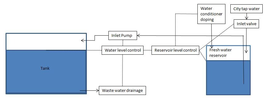 process diagram with water treatment